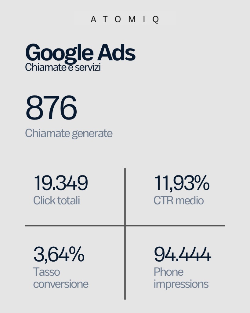 Risultati Google Ads