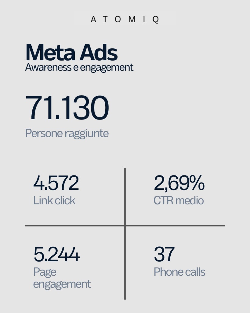 Risultati Meta Ads